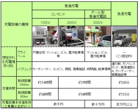 充電設備の種類（電気自動車・プラグインハイブリッド自動車のための