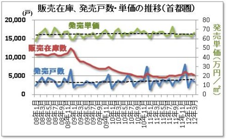 販売在庫、発売戸数・単価の推移（首都圏）