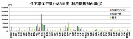 住宅着工戸数（H２３年度　利用関係別内訳(1)）