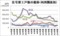 住宅着工戸数の推移（利用関係別）