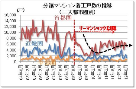 分譲マンション着工戸数の推移（三大都市圏別）