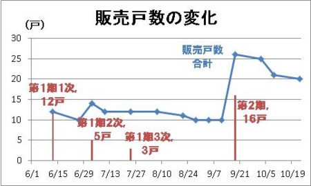 販売戸数の変化