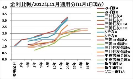 金利比較/2012年11月適用分（11月1日現在）