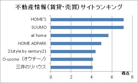 不動産情報（賃貸・売買）サイトランキング