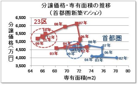 分譲価格・専有面積の推移（首都圏マンション）