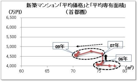 8_新築マンションの価格と専有面積の関係（首都圏）