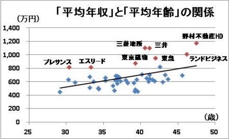 「平均年収」と「平均年齢」の関係