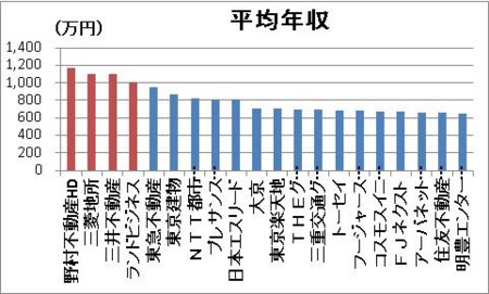 平均年収TOP20