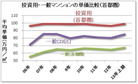 投資用・一般マンションの単価比較（首都圏）