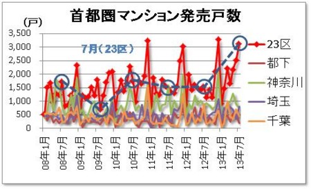 発売戸数（1都3県の内訳）