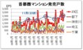 発売戸数（1都3県の内訳）