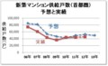 新築マンション供給戸数（首都圏）_予想と実績