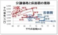 分譲価格と床面積の推移