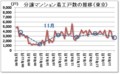 分譲マンション着工戸数の推移（東京）