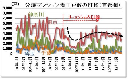 分譲マンション着工戸数の推移（首都圏）