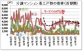 分譲マンション着工戸数の推移（首都圏）