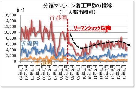 分譲マンション着工戸数の推移（三大都市圏別）