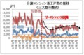 分譲マンション着工戸数の推移（三大都市圏別）
