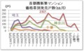 首都圏新築マンション価格帯別発売戸数（11月）