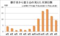 都庁舎から富士山の見えた月別日数