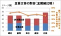 全面広告の割合（全国紙比較）