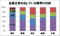 全面広告を出している業界の内訳