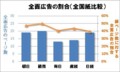 全面広告の割合（全国紙比較）2