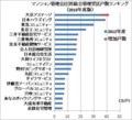マンション管理会社別 総合管理受託戸数ランキング（2013年度版）