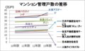 マンション管理戸数の推移