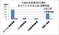 平成25年度第2四半期の各セグメントの売上高・営業利益