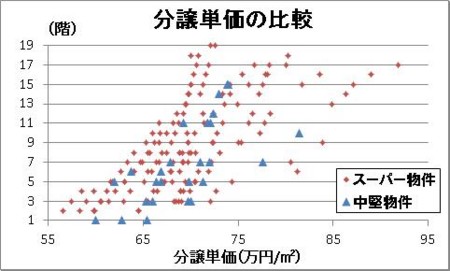 分譲単価の比較