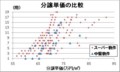 分譲単価の比較