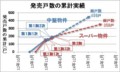 発売戸数の累計実績