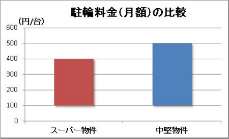 駐輪料金（月額）の比較