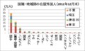 国籍・地域別の在留外国人（2012年12月末）