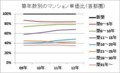 築年数別のマンション単価比（首都圏）