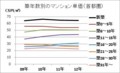 築年数別のマンション単価（首都圏）