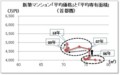 新築マンションの価格と専有面積の関係（首都圏）