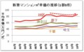 新築マンション㎡単価の推移（1都3県）