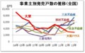 事業主別発売戸数の推移（全国）