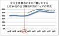 発売戸数上位20社のシェア増加が意味するところ