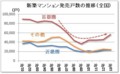 新築マンション発売戸数の推移（全国）