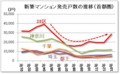 新築マンション発売戸数の推移（首都圏）