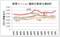 新築マンション価格の推移（1都3県）