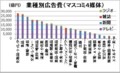 業種別広告費（マスコミ４媒体）