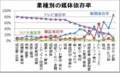 業種別の媒体依存率