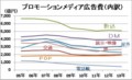 プロモーションメディア広告費（内訳）
