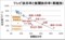 テレビ依存率と新聞依存率（業種別）