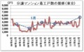 分譲マンション着工戸数の推移（東京）