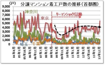 分譲マンション着工戸数の推移（首都圏）